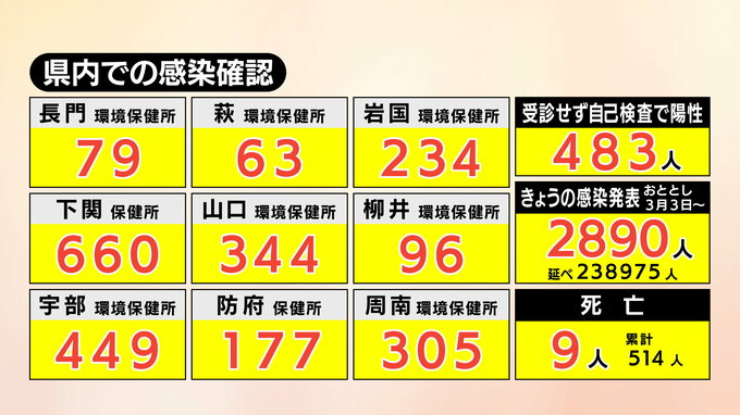 【速報】新型コロナ　山口県内で2890人感染確認、9人死亡(28日)　|　山口のニュース・天気・防災｜tys NEWS｜ｔｙｓテレビ山口