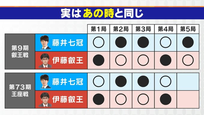 藤井聡太七冠(23) タイトルを奪われた“あの時”と状況が酷似… 星取表は全く一緒 最終局の舞台も同じく山梨･甲府市の｢常磐ホテル｣ 王座戦第5局|TBS NEWS DIG