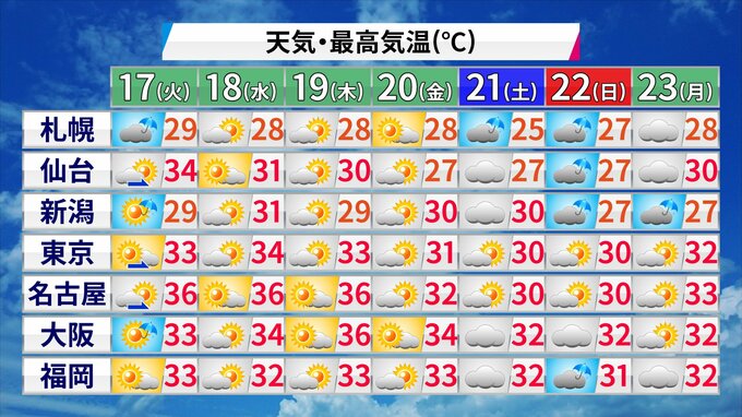 まるで夏本番　強い暖気と日ざしで、35℃以上の猛暑日も　東京都心も「過去最も早い猛暑日」の可能性|TBS NEWS DIG