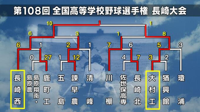 【高校野球長崎】ベスト4出揃う　長崎日大・大崎・長崎西・波佐見が準決勝へ【トーナメント表】|TBS NEWS DIG