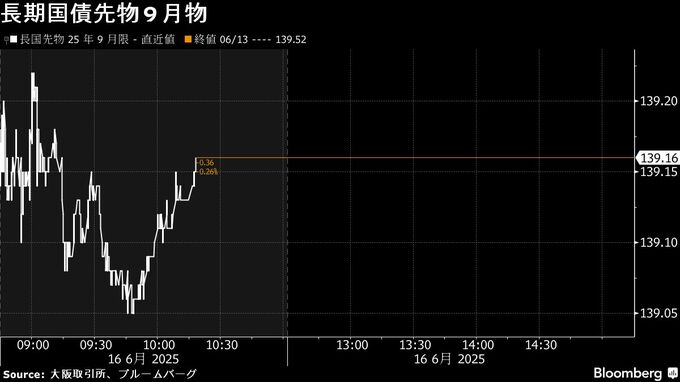 債券は下落、原油価格急伸で米長期金利が上昇－前週末の反動売りも
