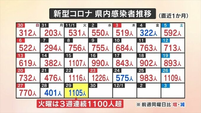 新型コロナ　1105人感染　男女4人死亡　火曜日の感染者は3週連続で1100人超　山梨県　　|　山梨のニュース | ＵＴＹテレビ山梨