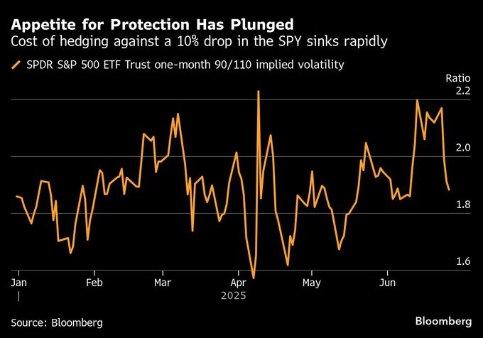 「乗り遅れ恐怖症」でコールオプションに殺到、Ｓ＆Ｐ500高値更新で