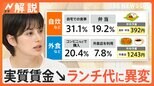 「毎日のランチ代は?」実質賃金 25か月連続マイナス、ランチ事情にも変化が…【Nスタ解説】|TBS NEWS DIG