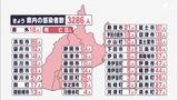 【新型コロナ】静岡県内の新規感染者3286人　15日連続で前週同曜日を下回る　死者8人、クラスターは2件|TBS NEWS DIG