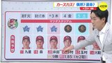 「勝率.674」ホームでめっぽう強い広島カープ　きょうから地元６連戦　偶然？運命？ あの “8月3日” に登板か　床田寛樹投手　|　RCC NEWS | 広島ニュース | RCC中国放送
