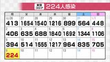 新型コロナ新たに224人感染確認 クラスター1件 1人死亡確認 富山 | 富山のニュース|天気・防災|チューリップテレビ
