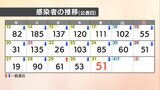 【速報値】愛媛県 新型コロナ 新規感染者数51人|TBS NEWS DIG