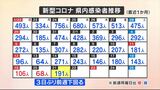 新規コロナ感染者数 きょう新たに191人 3日ぶりに前の週の同じ曜日を下回る 山梨 | 山梨のニュース | UTYテレビ山梨