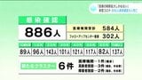 「医療の制限さらに拡大しかねない」新型コロナ 高知県内で886人の感染確認・8人死亡 | 高知のニュース・天気|KUTV NEWS | KUTVテレビ高知