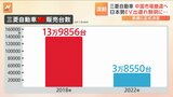 中国で車が売れない…三菱自動車が中国撤退 原因はEVの出遅れ 日本車はエンジン車が主体 14万台→3万8000台の“販売不振”|TBS NEWS DIG