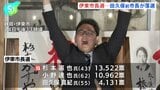 国民民主推薦・杉本憲也氏が新市長に、田久保真紀前市長は落選 静岡・伊東市長選、|TBS NEWS DIG