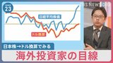 株高、いつまで続くの?日本株→ドル換算で見えた海外投資家にとっての“余白”【後藤達也さん解説】【news23】|TBS NEWS DIG
