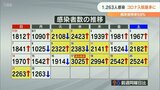 大分県 新型コロナ1263人感染 入院患者312人過去最多 病床使用率59% | 大分のニュース|OBS NEWS|大分放送