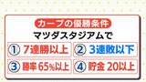 『カープ優勝に必要な条件』を今年は早くもクリアしている！？　3連覇を果たしたシーズンから見えた、優勝に必要な"地元での4つの数字"とは？　|　RCC NEWS | 広島ニュース | RCC中国放送