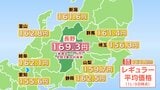 【ガソリン価格】長野県　レギュラーは169.3円　前週から3.0円値上がり　全国平均より7.5円高く　山形、鹿児島に次いで全国3番目の高値水準　来週以降もさらなる値上がりの予想|TBS NEWS DIG