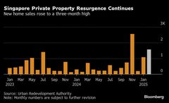 シンガポール住宅販売、３カ月ぶり高水準－金利低下や短期転売で| TBS CROSS DIG with Bloomberg