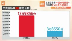 中国で車が売れない…三菱自動車が中国撤退　原因はEVの出遅れ　日本車はエンジン車が主体　14万台→3万8000台の“販売不振”| TBS CROSS DIG with Bloomberg
