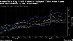 豪州、超長期債の発行規模縮小を検討－金利上昇で資金調達コスト増大| TBS CROSS DIG with Bloomberg