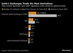 新卒者に月210万円、インドでクオンツ人材争奪戦－規制強化も響かず| TBS CROSS DIG with Bloomberg