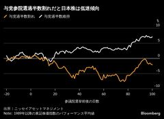 与党過半数割れに現実味、新たな重荷背負う日本株－過去は低迷長引く| TBS CROSS DIG with Bloomberg