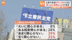 政権交代に向け「最大のチャンス」も…立憲の代表選に6割以上の人が「関心がない」 立憲民主党の代表選挙が来月23日に| TBS CROSS DIG with Bloomberg