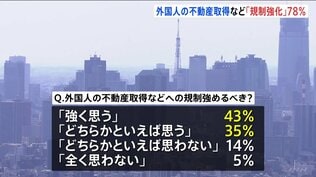 外国人の入国管理や不動産取得「規制強化すべき」78％　7月JNN世論調査|TBS NEWS DIG