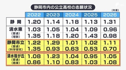 母校が遠くへ行くよう」静岡市立高校と清水桜が丘高校の廃校・再編方針