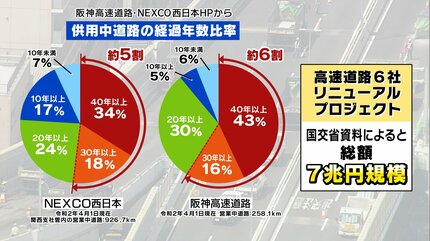 高速道路の老朽化】路面に穴・ひび割れ…日本中で“限界”がくる？阪神