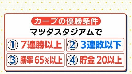 カープ優勝に必要な条件』を今年は早くもクリアしている！？ 3連覇を