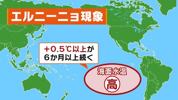 【エルニーニョ現象】冬にかけて続く確率「100％」暖冬や勢力の強い台風が懸念　ことしは“スーパーエルニーニョ”発生のおそれも…過去には日本に甚大な被害もたらす　気象庁が監視速報を発表　|　MBSニュース | 関西の最新ニュースを分かりやすく。