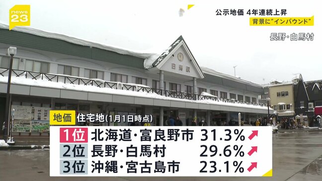 「公示地価」4年連続の値上がり 北海道・富良野市などは地価急上昇|TBS NEWS DIG