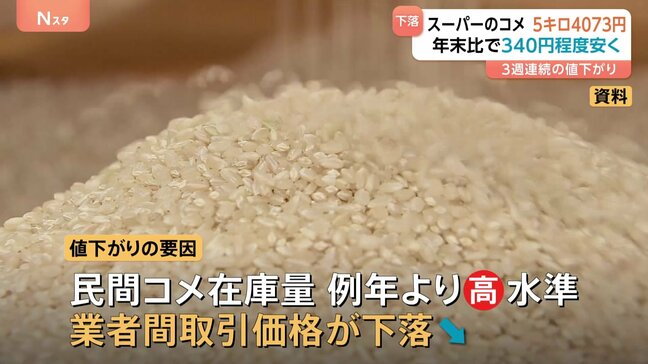 コメ平均価格4073円 3週連続の値下がり 民間のコメ在庫量が例年より高水準で業者間の取引価格が下落|TBS NEWS DIG