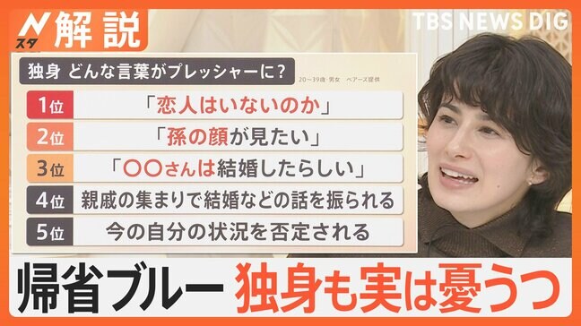 帰省は憂うつ?“義実家”から「いつ来る?」連絡の嵐に、寝てるだけの夫 “プレッシャー”で独身も憂うつに【Nスタ解説】|TBS NEWS DIG