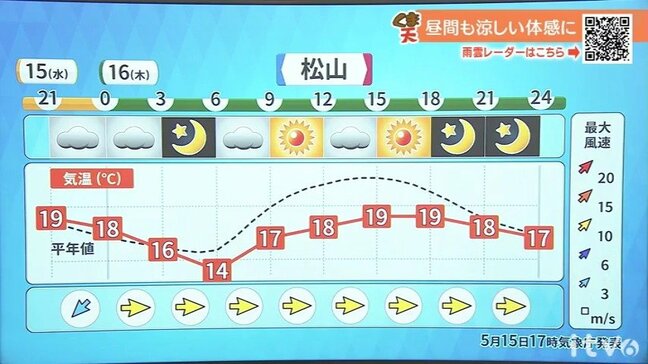 16日(木)は日差し届くが西風強まる 強風や高波に注意【愛媛の天気】|TBS NEWS DIG