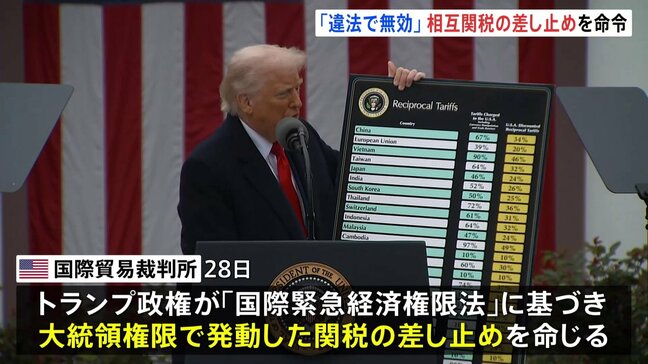 トランプ「相互関税」に差し止め命令 米・国際貿易裁判所 「大統領の権限を超え違法で無効」 政権は直ちに上訴|TBS NEWS DIG