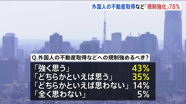 外国人の入国管理や不動産取得「規制強化すべき」78％　7月JNN世論調査|TBS NEWS DIG