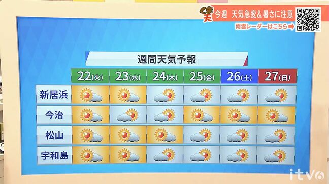 22日(火)も厳しい暑さと夏空が続く 愛媛|TBS NEWS DIG