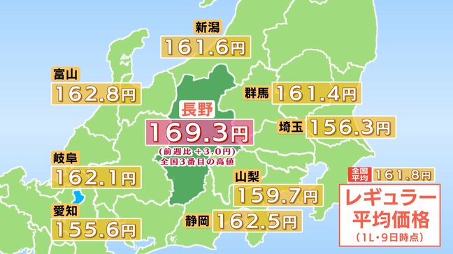 【ガソリン価格】長野県　レギュラーは169.3円　前週から3.0円値上がり　全国平均より7.5円高く　山形、鹿児島に次いで全国3番目の高値水準　来週以降もさらなる値上がりの予想|TBS NEWS DIG