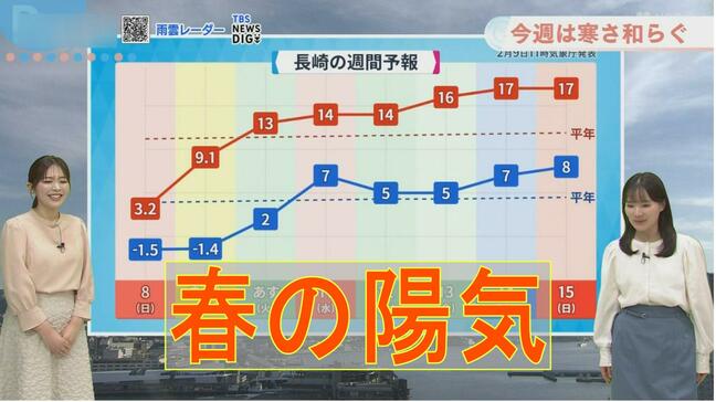 今週は寒さ和らぎ春の陽気今年初めて恵みの雨に？|TBS NEWS DIG