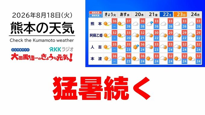 8月18日（火）【熊本の天気】猛暑続く！　RKK気象予報士の天気解説 ＜阿蘇や天草のライブカメラも配信中＞|TBS NEWS DIG
