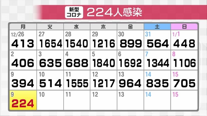 新型コロナ新たに224人感染確認　クラスター1件　1人死亡確認　富山　|　富山のニュース｜天気・防災｜チューリップテレビ