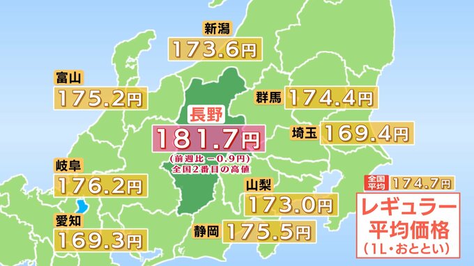 【ガソリン価格】長野県のレギュラーは181.7円　前週より0.9円値下がり　全国平均は174.7円　鹿児島に次いで全国2番目の高水準|TBS NEWS DIG