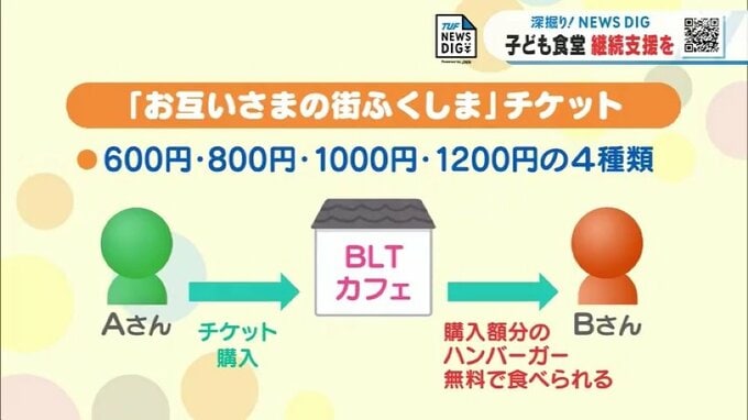 あなたが購入したチケットで見ず知らずの客が無料でハンバーガーを食べられる！？「子どもたちのために」ー広がる支援の輪|TBS NEWS DIG