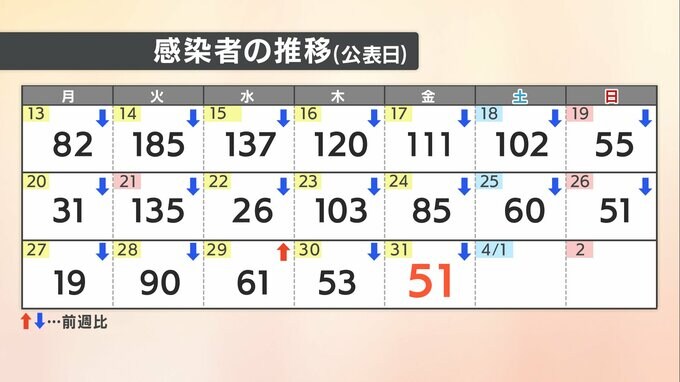 【速報値】愛媛県 新型コロナ 新規感染者数51人|TBS NEWS DIG