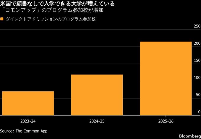 願書出してないのに合格通知、奨学金のオファーも－米大学最新事情