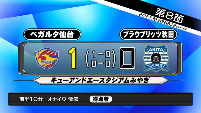 ベガルタ仙台　今シーズン初スタメン・オナイウ情滋のゴラッソで秋田に勝利！　|TBS NEWS DIG