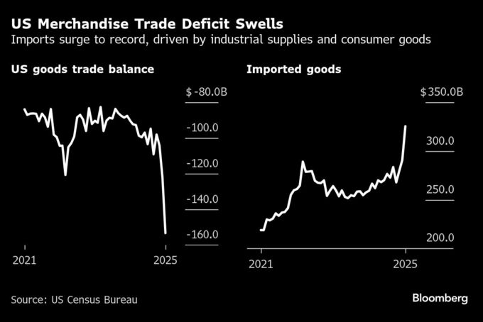 米国の財貿易赤字、１月は過去最大－トランプ関税に先立ち輸入が急増