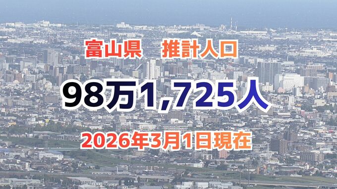 富山県の推計人口は 98万1,725人【2026年3月1日現在】前月比 968人減　富山市は40万人を維持するも減少傾向　世帯数は微増　|　富山のニュース｜天気・防災｜チューリップテレビ