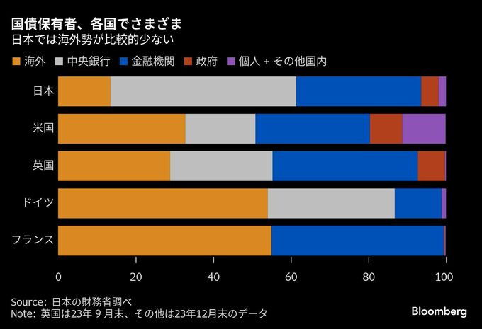 国債海外ＩＲ最前線､日銀減額で｢投資家発掘｣急ぐ-岐路に立つ債務管理